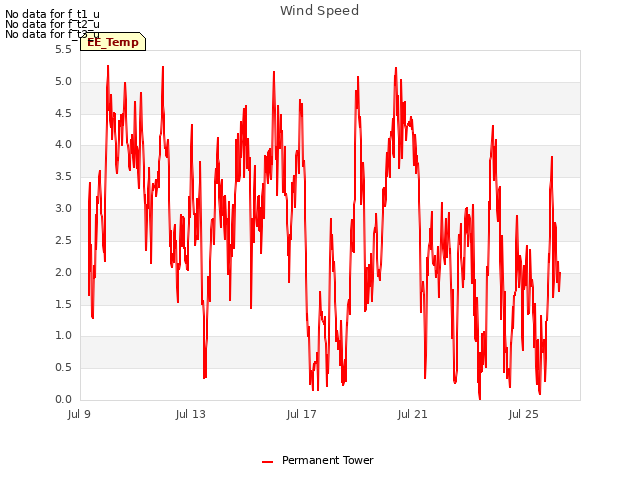 Explore the graph:Wind Speed in a new window