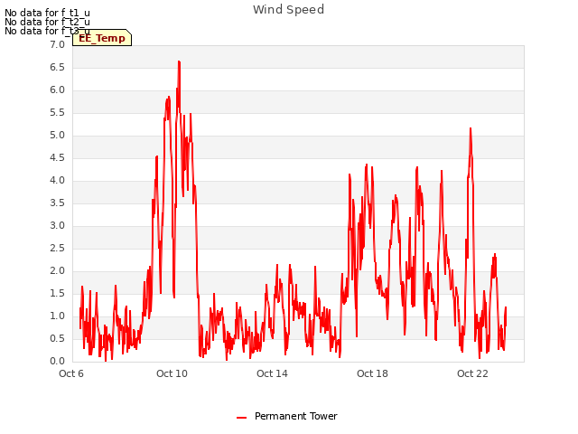 Explore the graph:Wind Speed in a new window