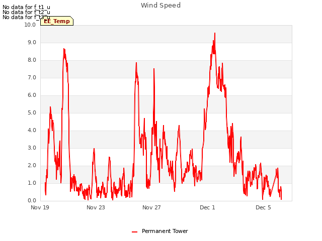 Explore the graph:Wind Speed in a new window