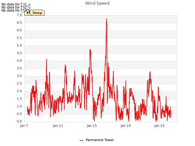Explore the graph:Wind Speed in a new window