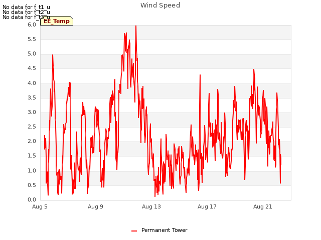 Explore the graph:Wind Speed in a new window