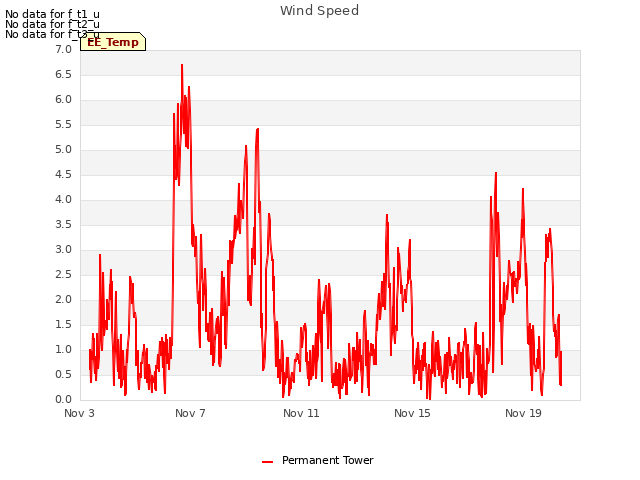 Explore the graph:Wind Speed in a new window
