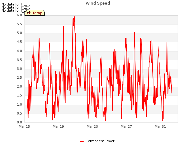 Explore the graph:Wind Speed in a new window