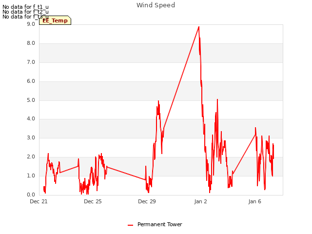 Explore the graph:Wind Speed in a new window