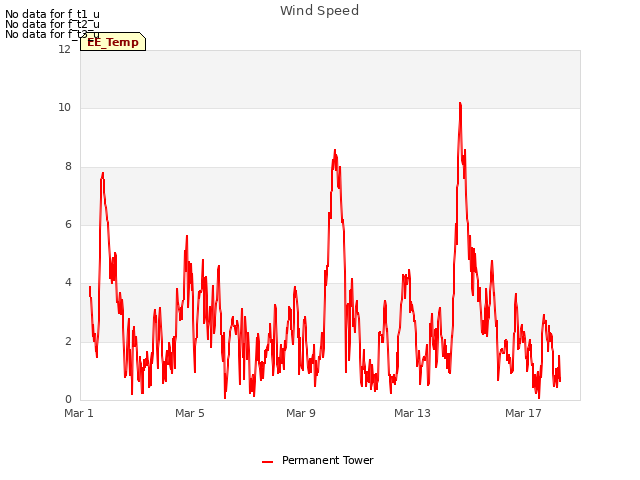 Explore the graph:Wind Speed in a new window