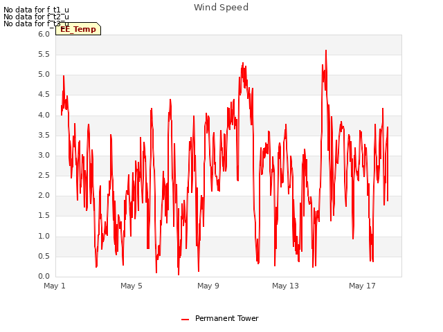 Explore the graph:Wind Speed in a new window