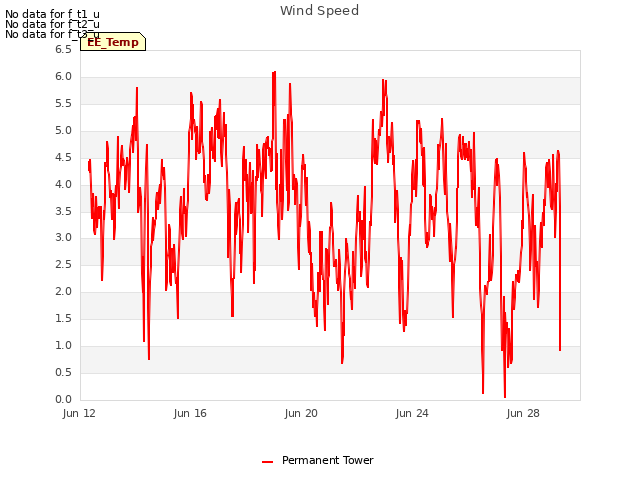 Explore the graph:Wind Speed in a new window