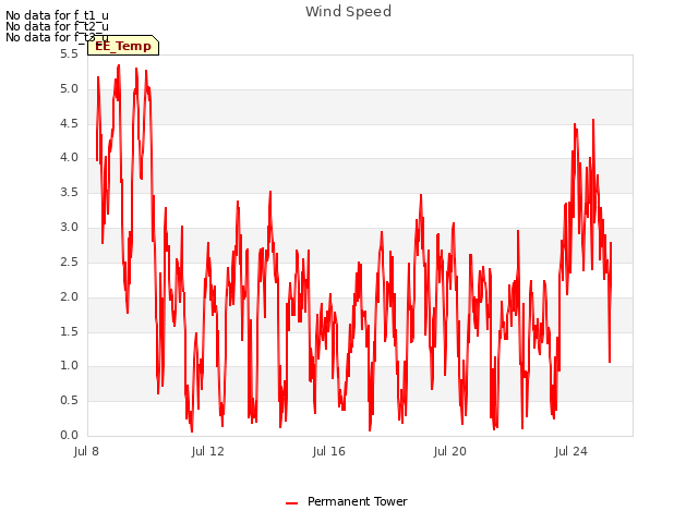 Explore the graph:Wind Speed in a new window