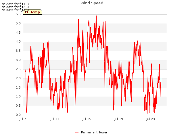 Explore the graph:Wind Speed in a new window