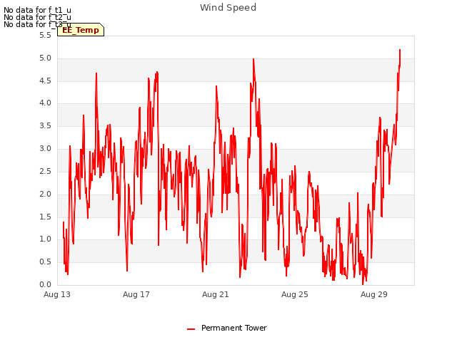 Explore the graph:Wind Speed in a new window
