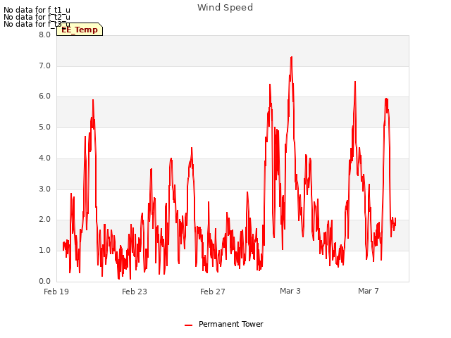 Explore the graph:Wind Speed in a new window
