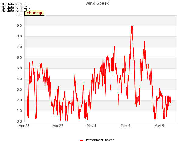 Explore the graph:Wind Speed in a new window