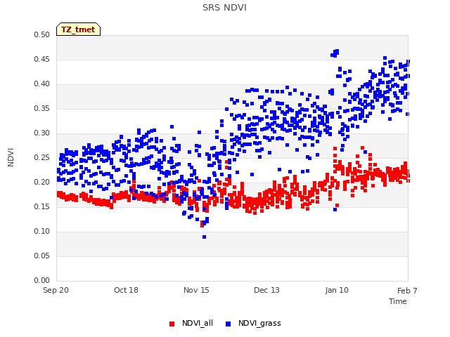 plot of SRS NDVI