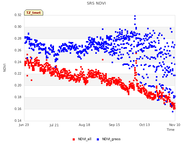 plot of SRS NDVI