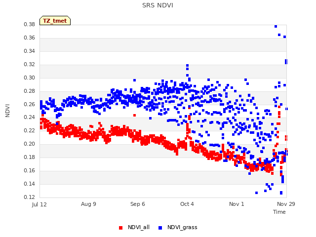 plot of SRS NDVI