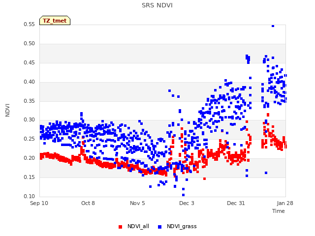 plot of SRS NDVI