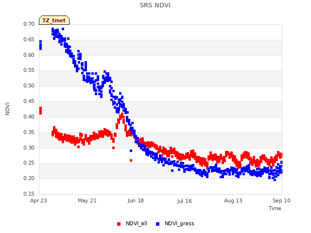 plot of SRS NDVI