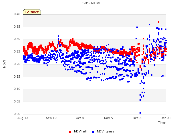 plot of SRS NDVI