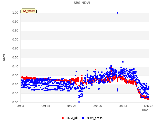 plot of SRS NDVI