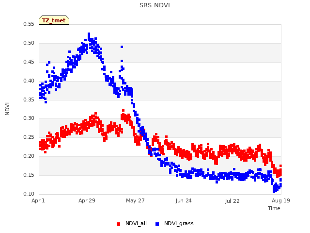 plot of SRS NDVI