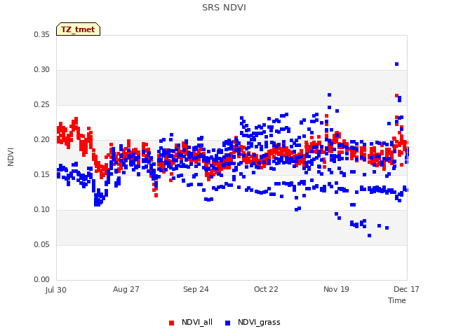plot of SRS NDVI
