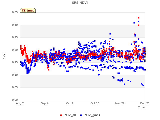 plot of SRS NDVI