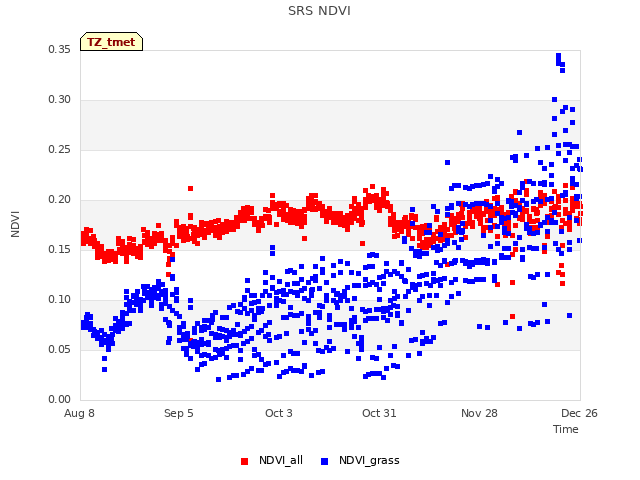 plot of SRS NDVI