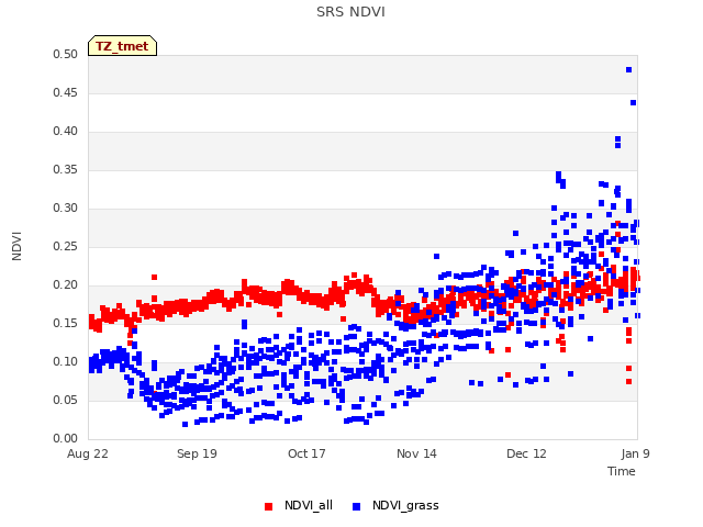 plot of SRS NDVI