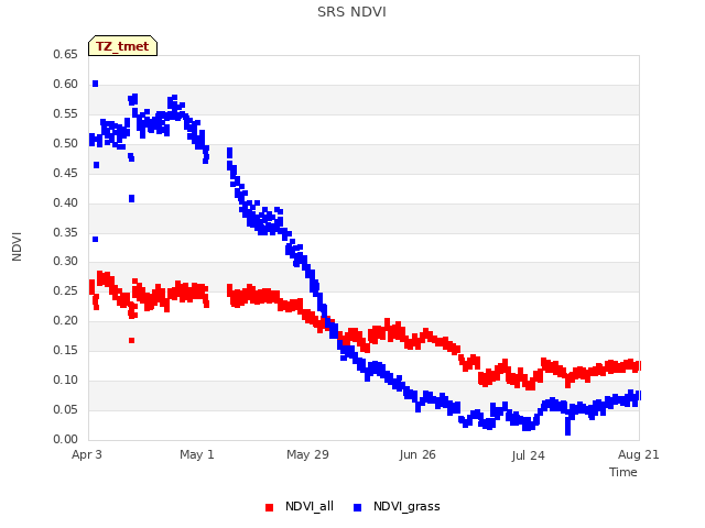 plot of SRS NDVI
