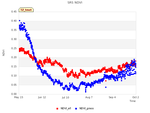 plot of SRS NDVI