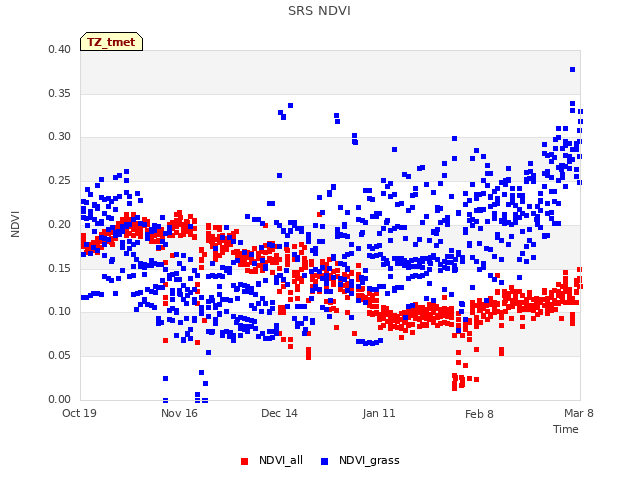 plot of SRS NDVI