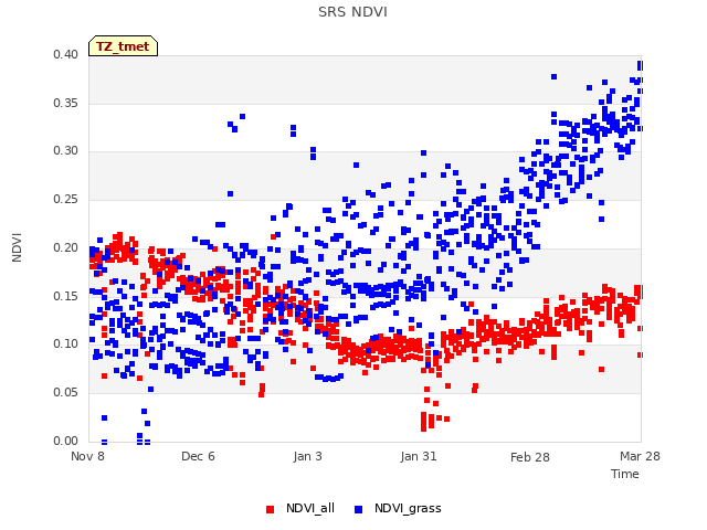 plot of SRS NDVI