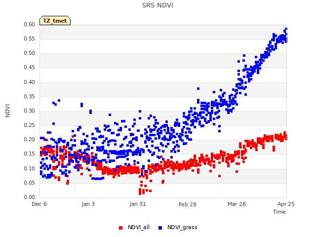 plot of SRS NDVI
