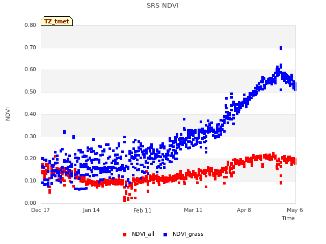 plot of SRS NDVI