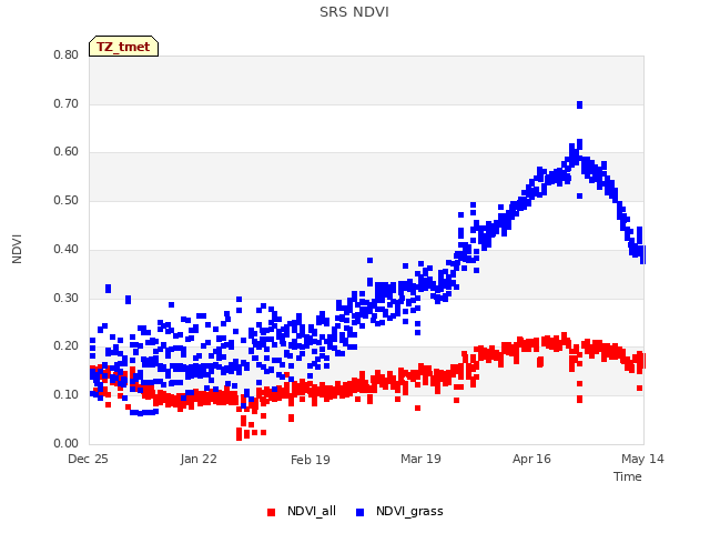 plot of SRS NDVI