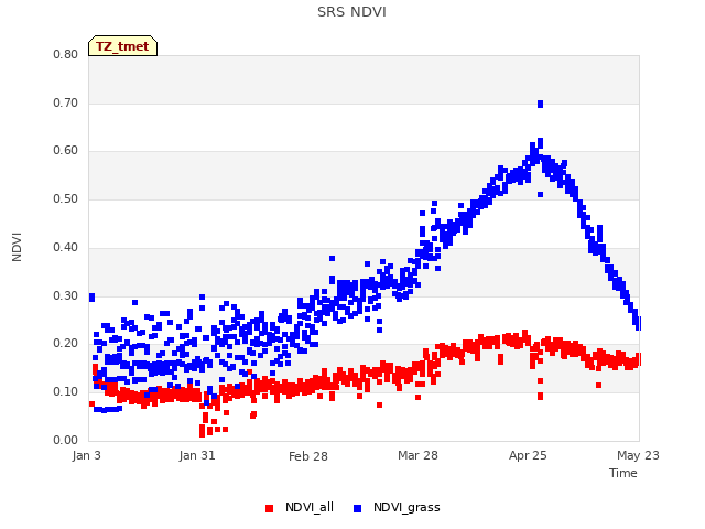 plot of SRS NDVI