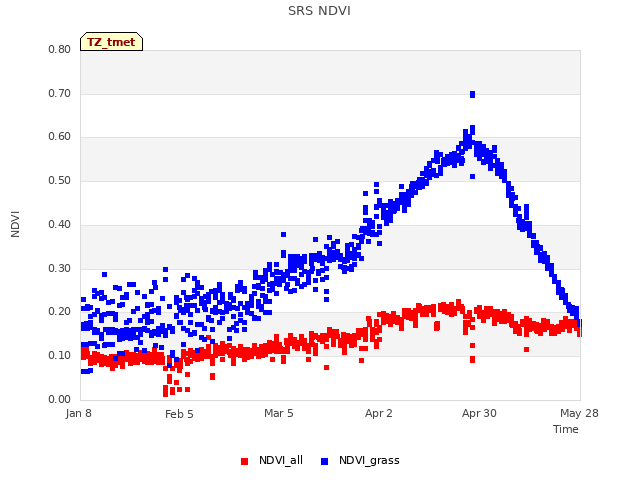 plot of SRS NDVI