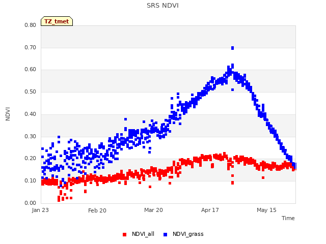 plot of SRS NDVI