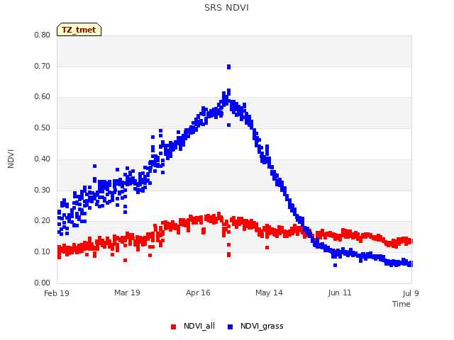 plot of SRS NDVI
