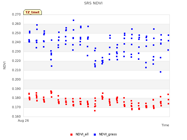 Explore the graph:SRS NDVI in a new window