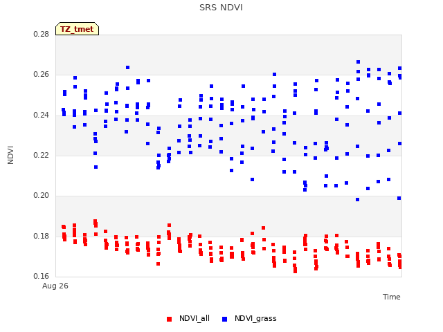 Explore the graph:SRS NDVI in a new window
