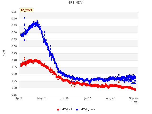 Explore the graph:SRS NDVI in a new window