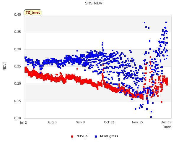 Explore the graph:SRS NDVI in a new window