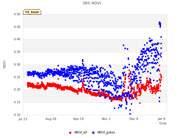 Explore the graph:SRS NDVI in a new window