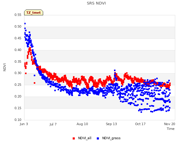 Explore the graph:SRS NDVI in a new window