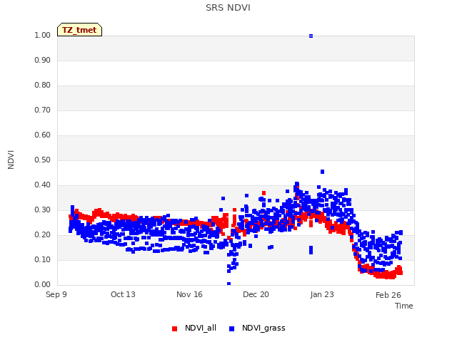 Explore the graph:SRS NDVI in a new window