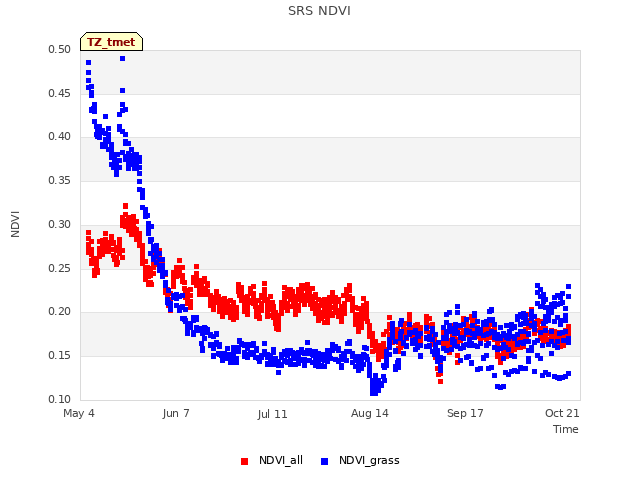 Explore the graph:SRS NDVI in a new window