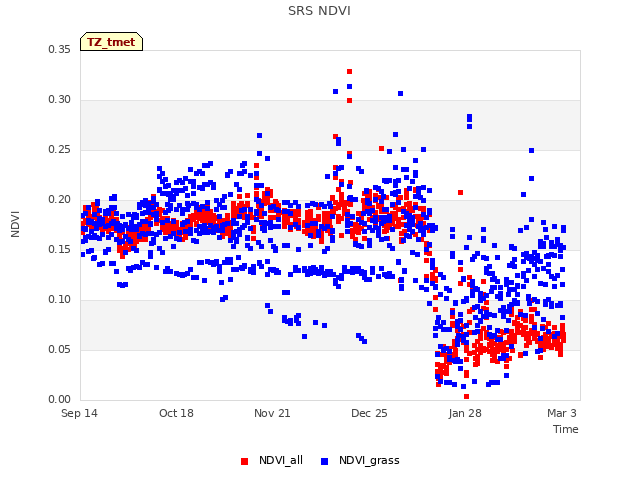 Explore the graph:SRS NDVI in a new window
