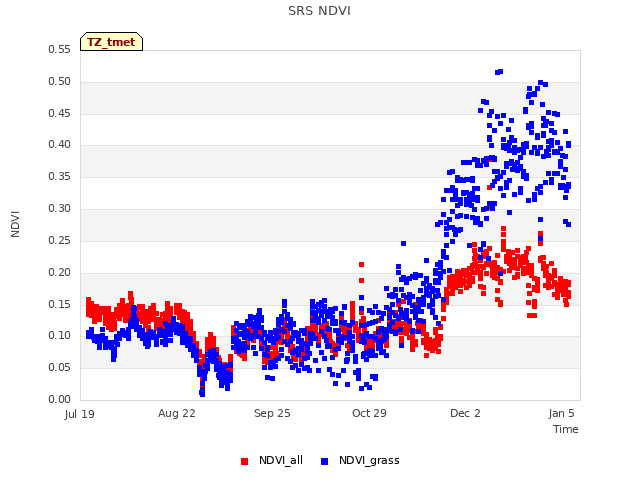 Explore the graph:SRS NDVI in a new window