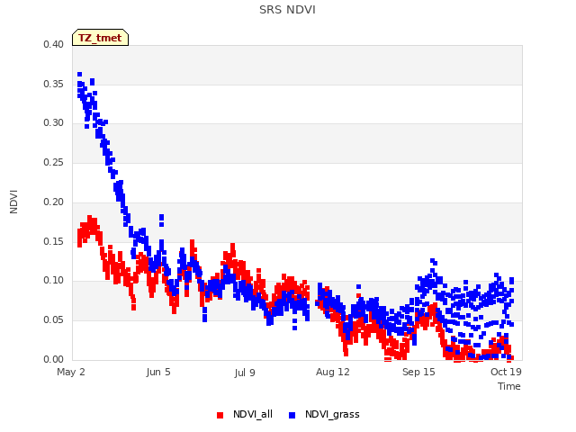 Explore the graph:SRS NDVI in a new window